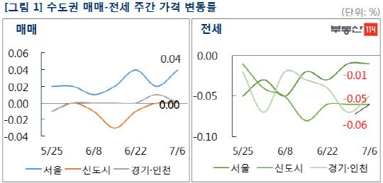 수도권 매매-전세 주간 가격 변동률 그래프<부동산114 제공>